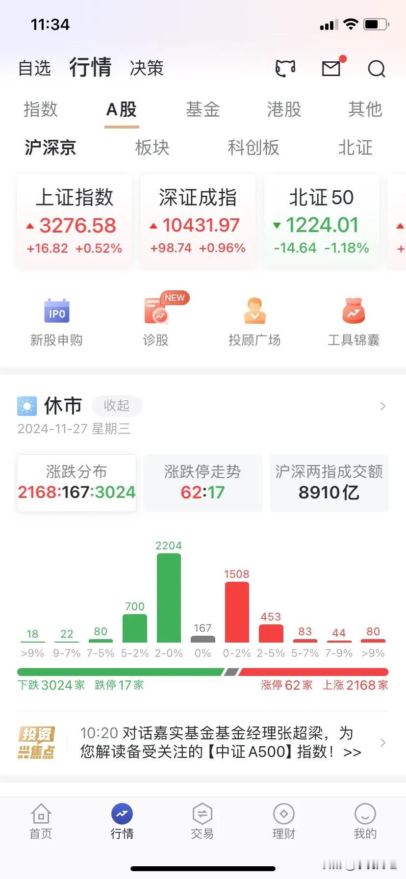 早盘收盘，两市触底反弹，沪指小涨0.52%，深成指接近1%，连续阴雨天行情总算有