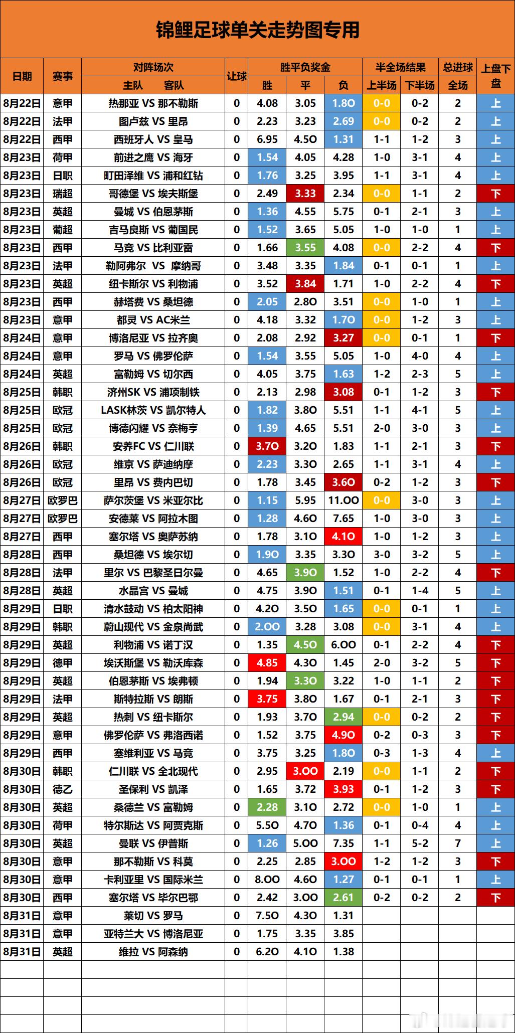 单关走势图更新0球跟6球依旧还没出来，7+再次出现，追0球跟6球的兄弟收手吧[允