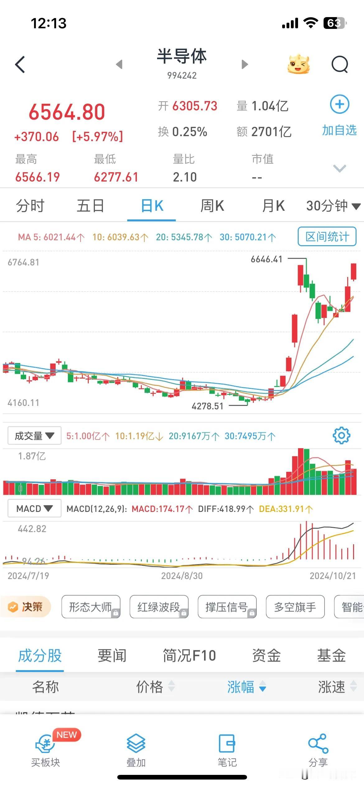 科技现在就是在做双顶，现在肯定是卖出机会不是买入机会，月底三季报披露，20-27