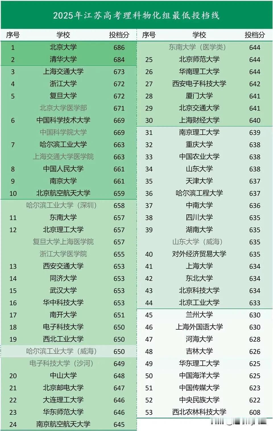 2025江苏高考部分重点高校物化组录取分数线出炉，哈工大本部全员硕博班院士班成效