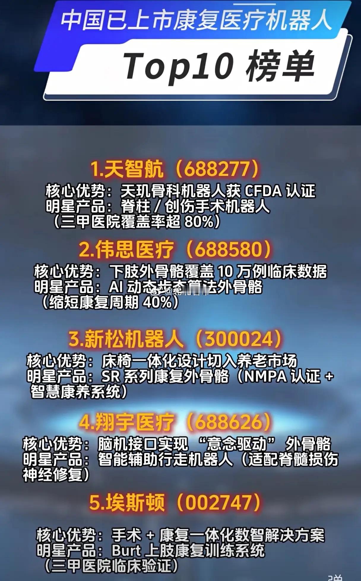 中国康复医疗机器人Top10有多强？这些上市企业已让“瘫痪重生”不再是梦你知道国