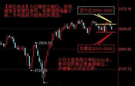 【4月24日盘前分析：今日大盘将再次考验3000点 是中阳反弹还是直接破位 关键