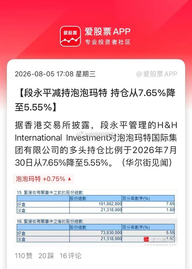 金饰大跌金股大涨段永平突然减持泡泡玛特，持仓比例从7.65%降至5.55%！十几