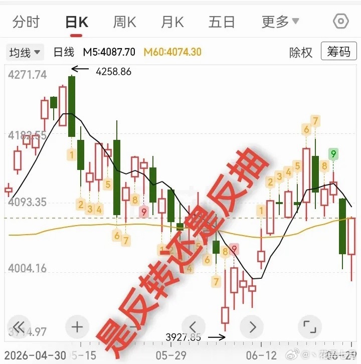 大盘探底回升收出中阳线，究竟是反转开启，还是短期反抽？今日指数早盘下探回补缺口，