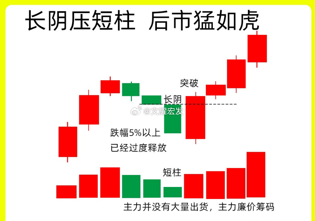 “长阴压短柱”趋势中的洗盘形态解析“长阴压短柱，后市猛如虎”是市场中描述洗盘行为