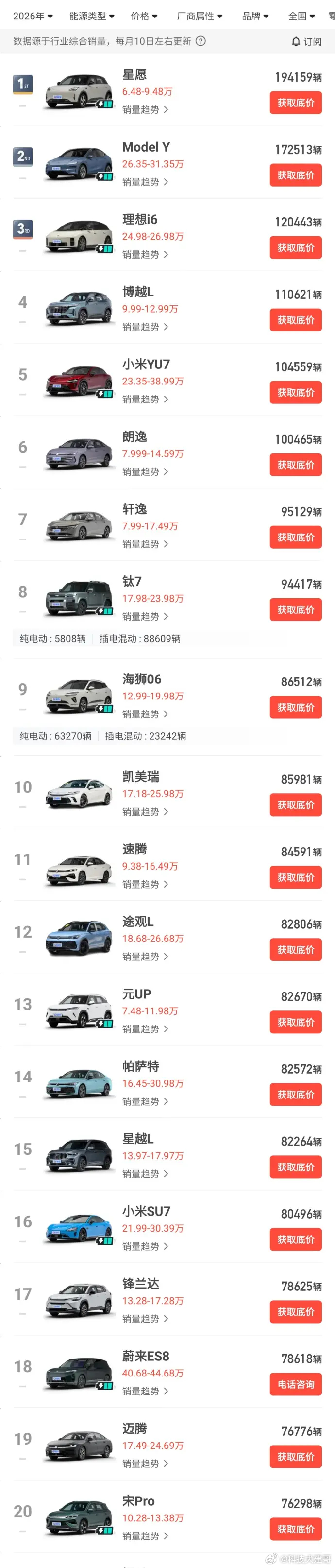 【6月新能源车销量前10仅1款增程】6月新能源销量前十只剩一款增程，纯电和插混把