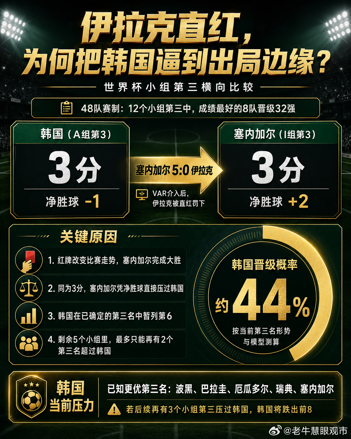 韩国世界杯晋级概率仅剩44%韩国这次被塞内加尔推到了悬崖边。48队世界杯小组前二