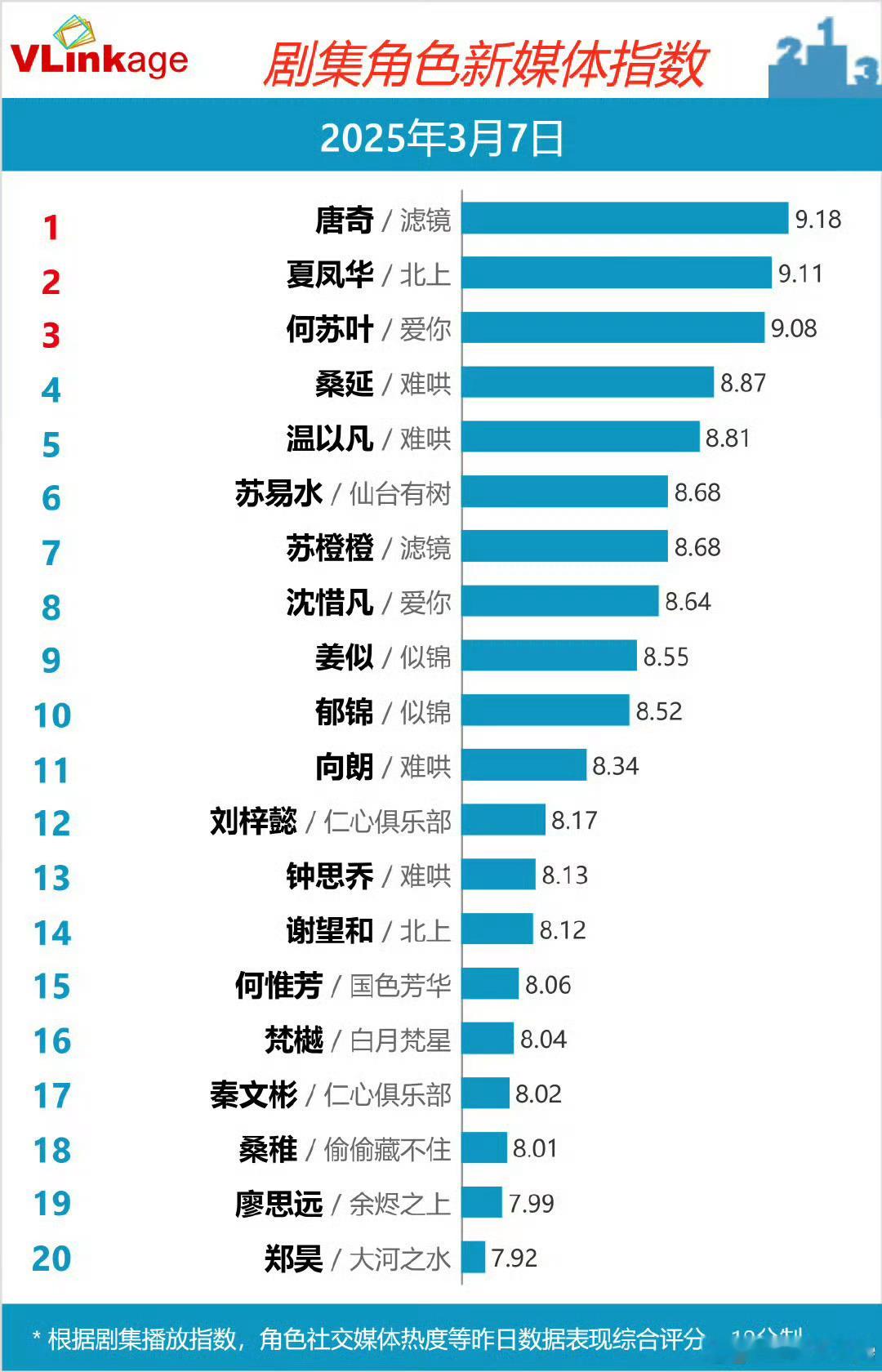 檀健次[超话]檀健次唐奇连续12天登顶V榜檀健次《滤镜》唐奇连续12天破9登顶V