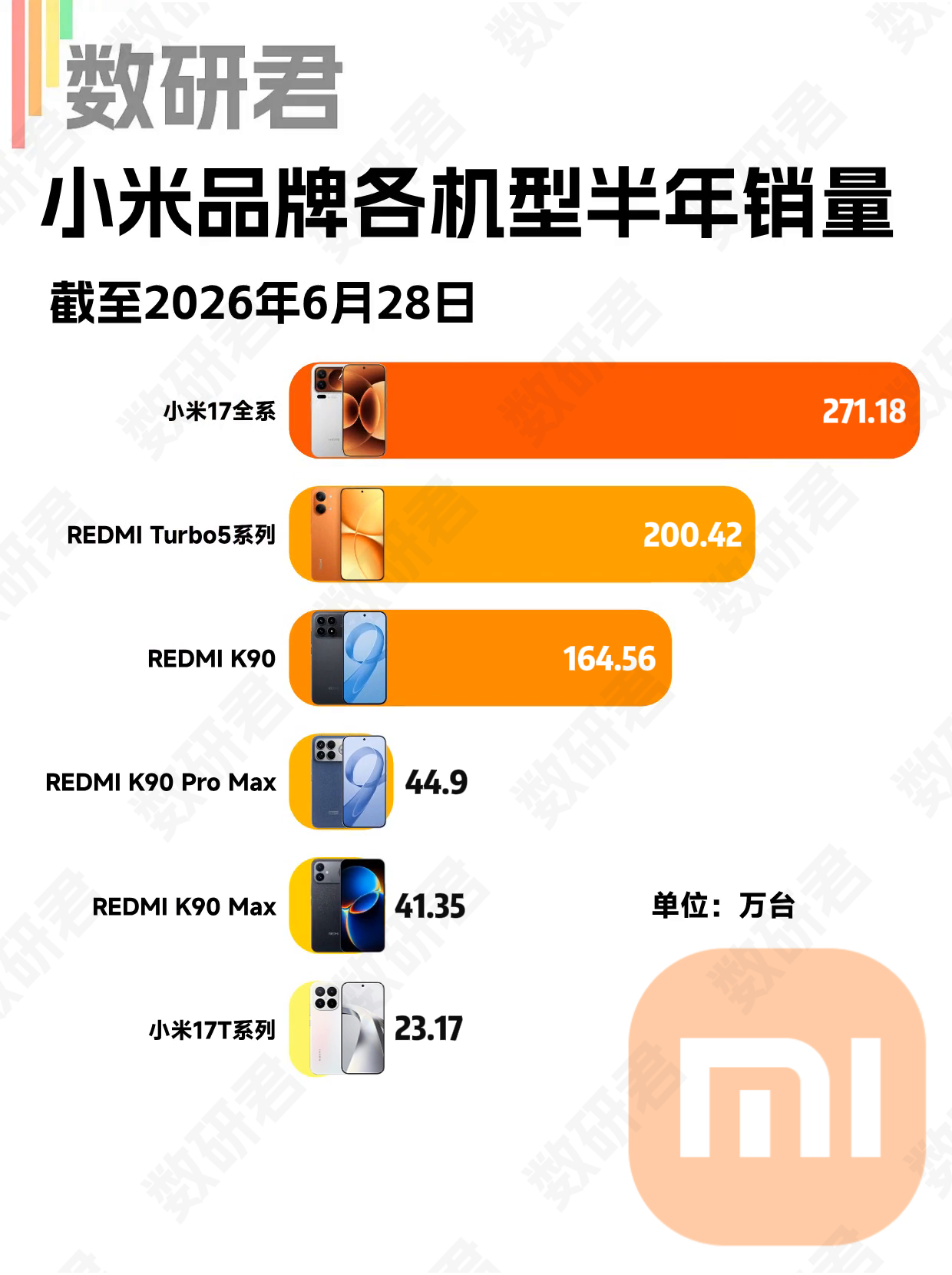 2026上半年（前26周），小米热门机型销量：小米17 系列约271万，其中17