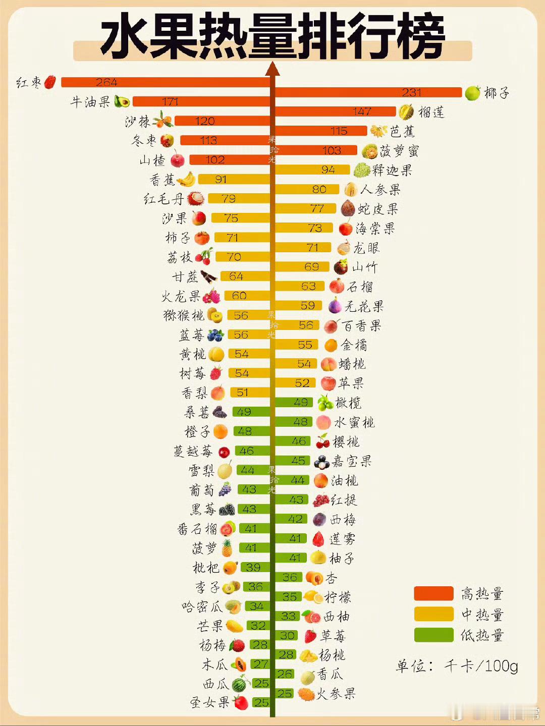 水果含糖量和热量排行榜不吃热量为0 