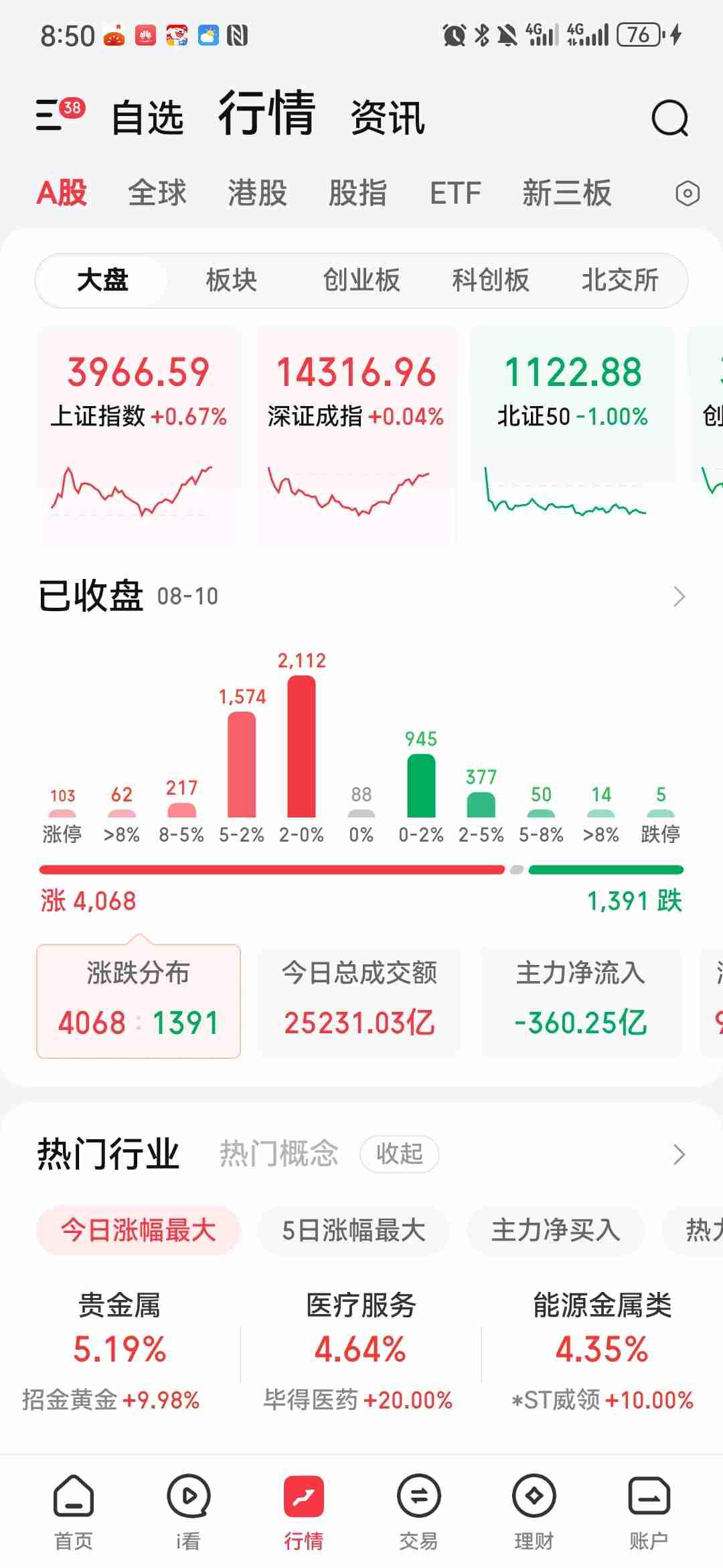 反弹结束了吗？其实并没有，不过行情已经正式进入分歧阶段，市场需要通过震荡完成筹码