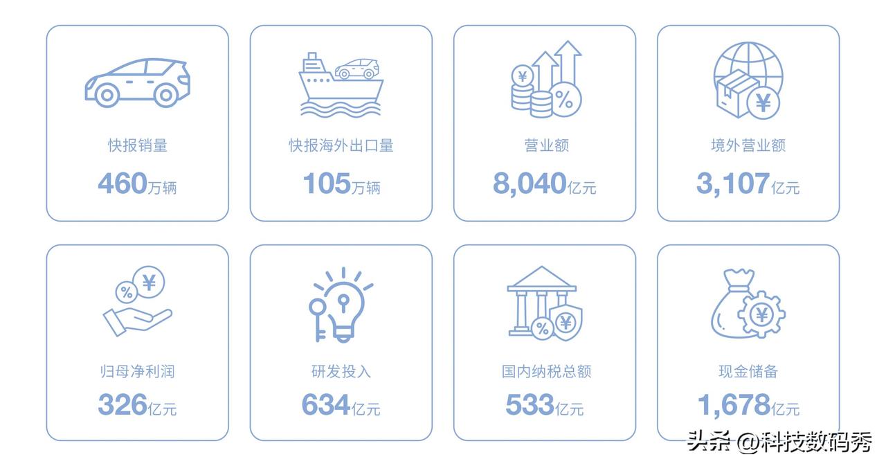 我去这营收报告也太刺激了，你们来瞅瞅3月27号比亚迪公布的这个2025年年度报告