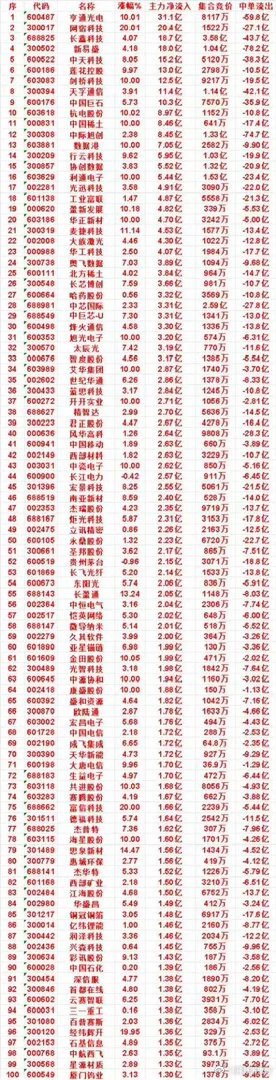 8月14日主力资金大举扫货！百股净流入榜单出炉，机会风险并存       A股板