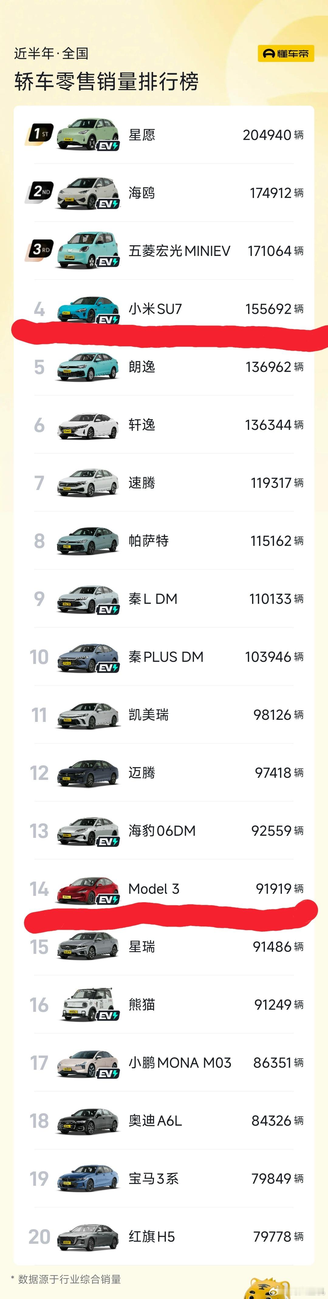 黑子别急，小米汽车交付量超30000台，目前限制小米的唯一因素就是产能了。而且小