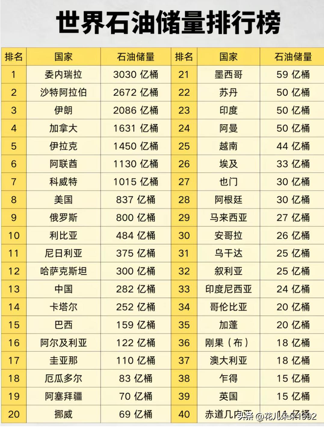 世界石油储量排名榜