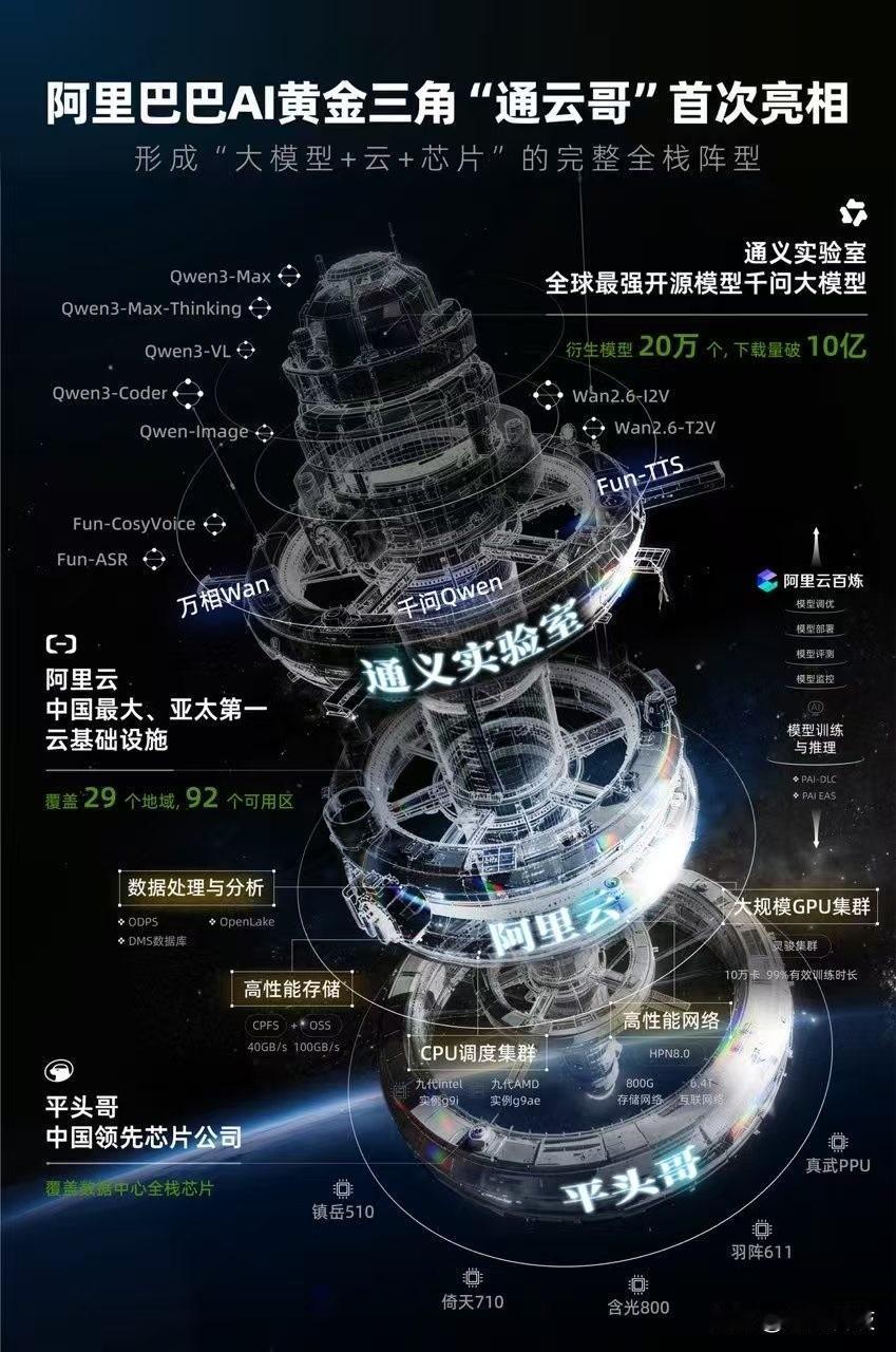 阿里巴巴的“通云哥”，就是阿里的AI黄金三角，由通义实验室，阿里云 平头哥组成，