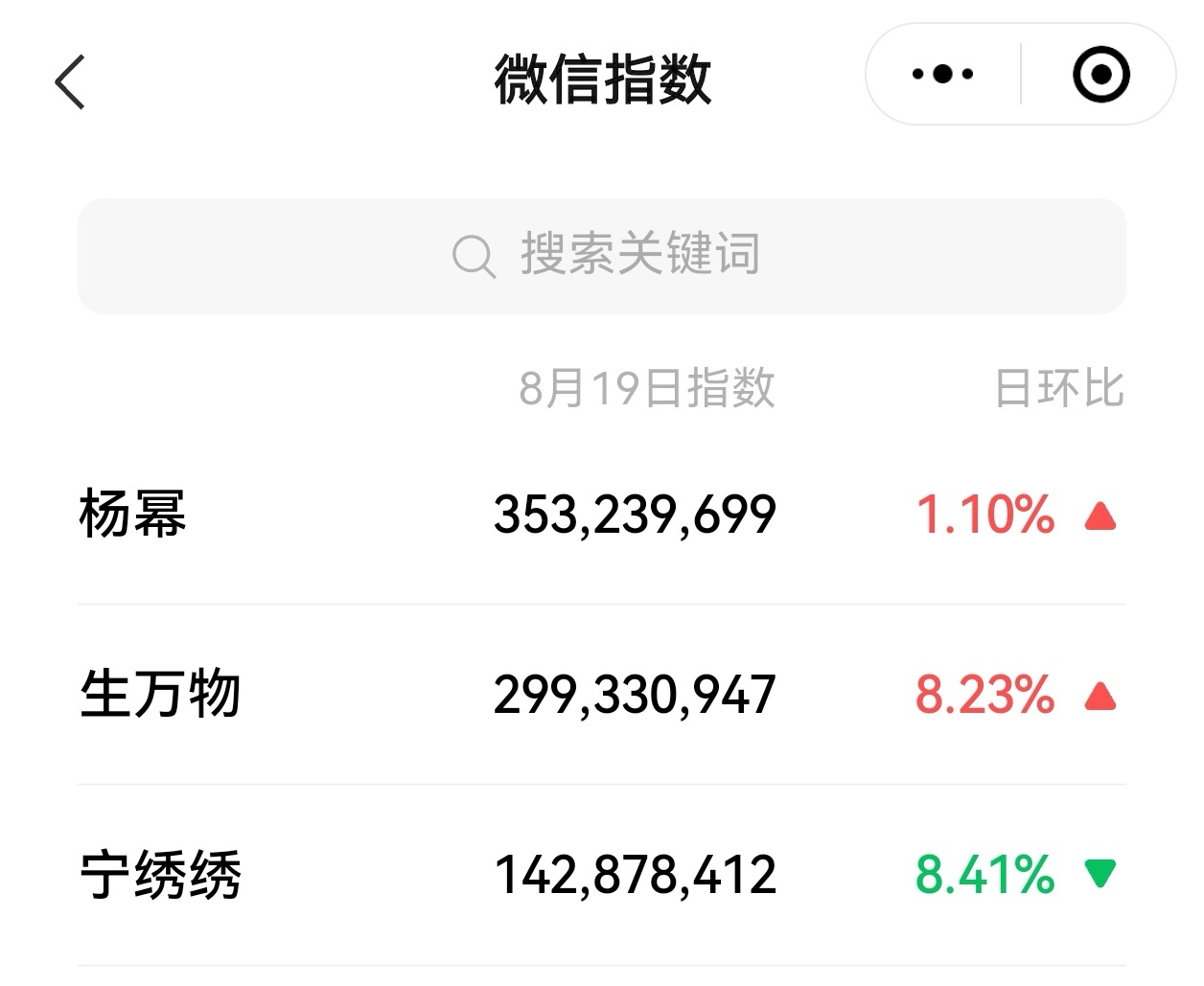 杨幂辛芷蕾聊生万物 昨天杨幂微指3.5亿，生万物微指近3亿！值得一提的是：生万物