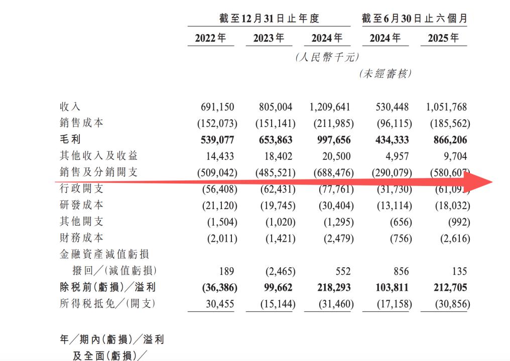 林清轩这个公司全是靠砸销售费用砸出来的收入啊。
林清轩的毛利率非常高，基本都在8