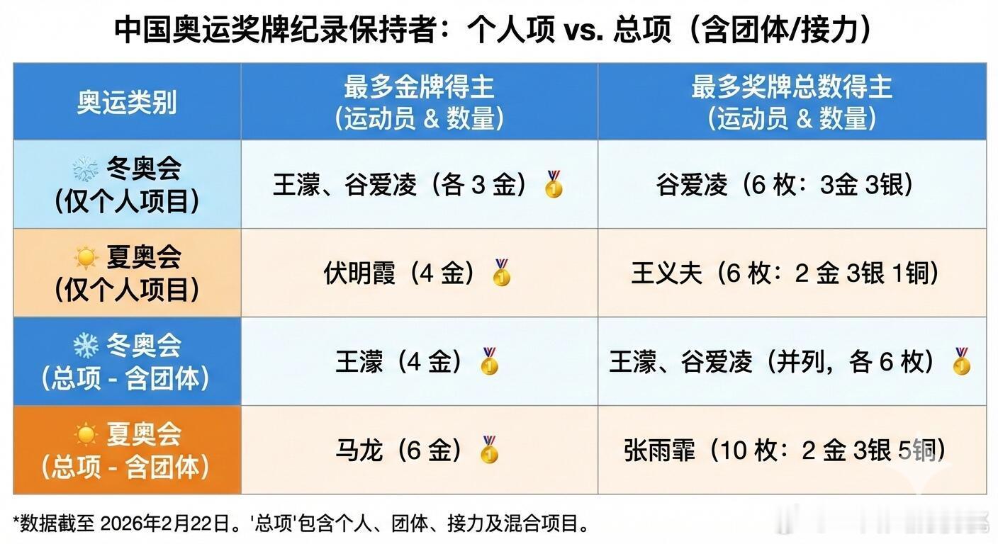 🇨🇳奥运奖牌榜纪录保持者🏆冬奥会金牌总数是王濛4金夏奥会个人项目是伏明霞4