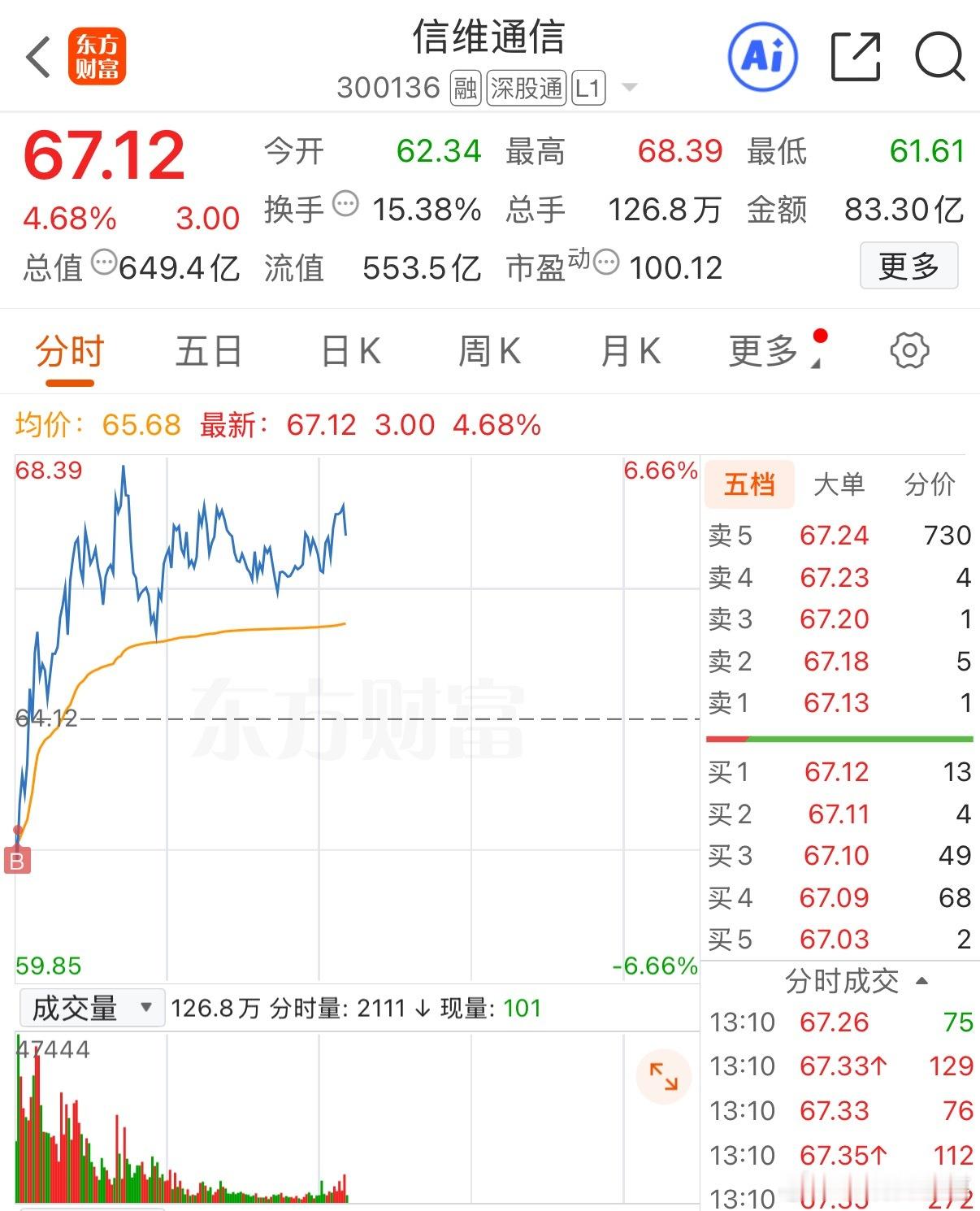 $信维通信 sz300136$ 只做龙头，只做主升，只做惯性。 