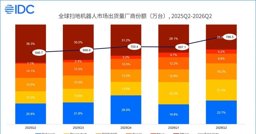 9 月 14 日消息，据国际数据公司（IDC）最新追踪报告数据显示，2026 年