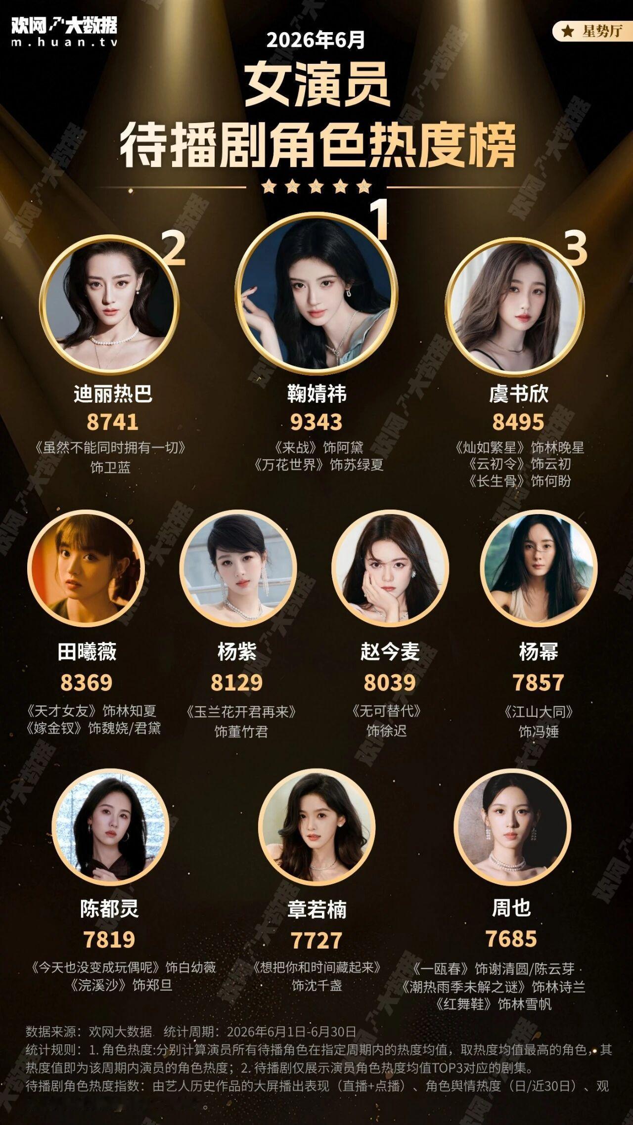 2026女演员待播剧角色热度榜1，鞠婧祎 2，迪丽热巴3，虞书欣 
