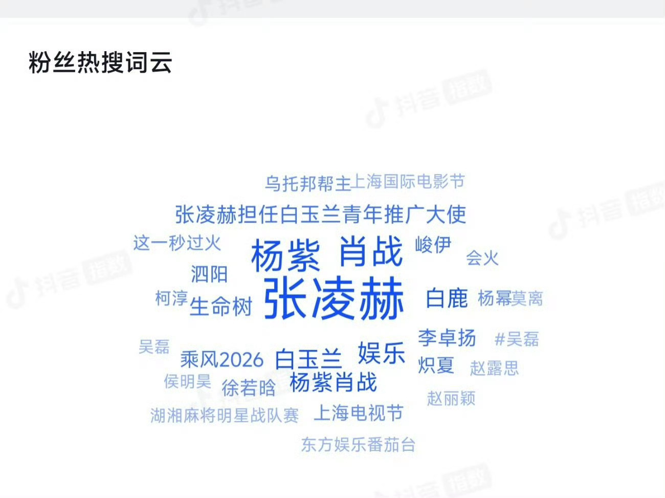 白玉兰热搜词云，最大最醒目的竟然是张凌赫，真是长江后浪推前浪啊。 