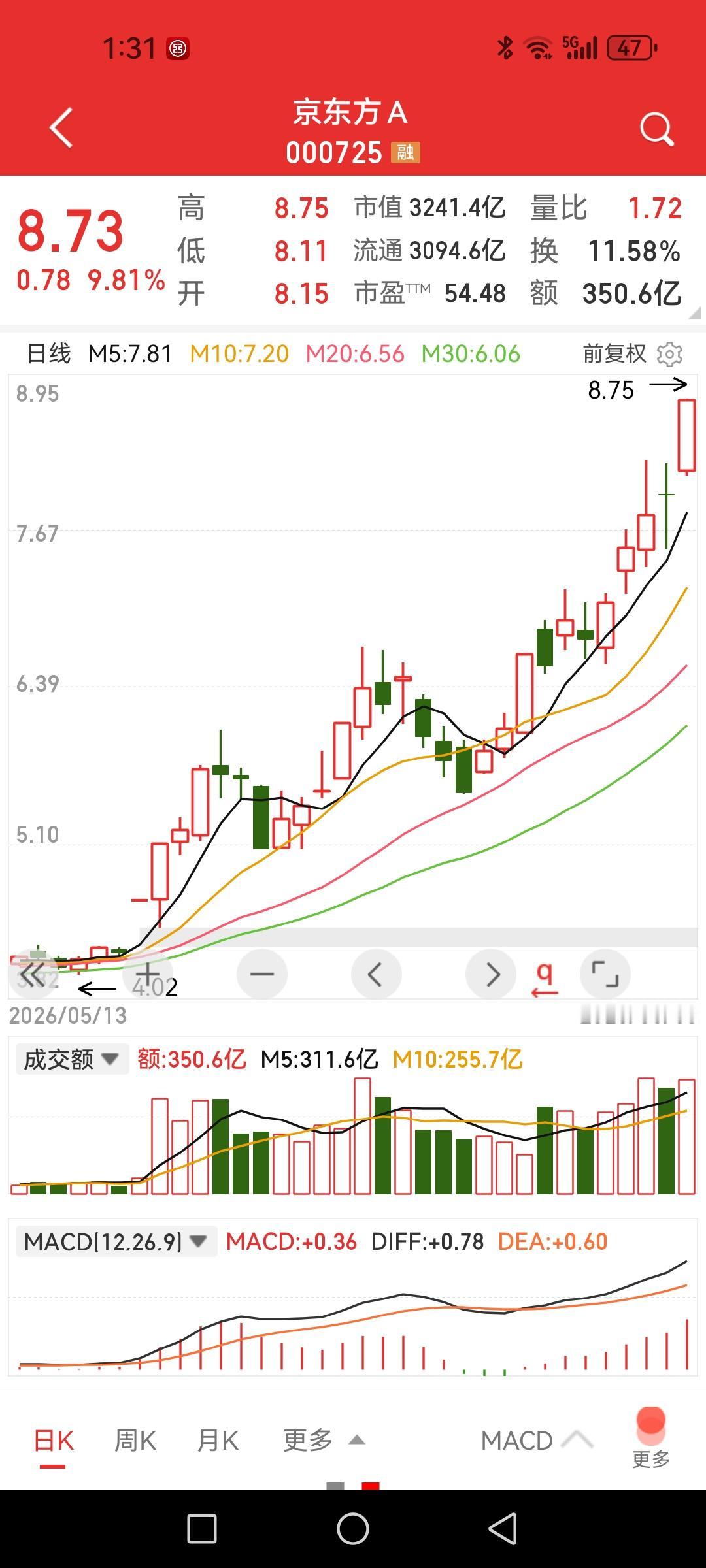 京东方，一个多月近翻倍，熊了几年终于迎来风口雄起了。

这是一家众多散户所熟悉的