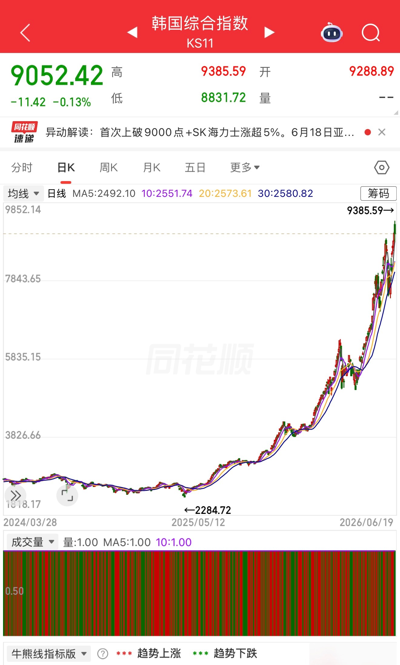 韩国股指一年涨了快4倍，他们居然不怕涨太快了