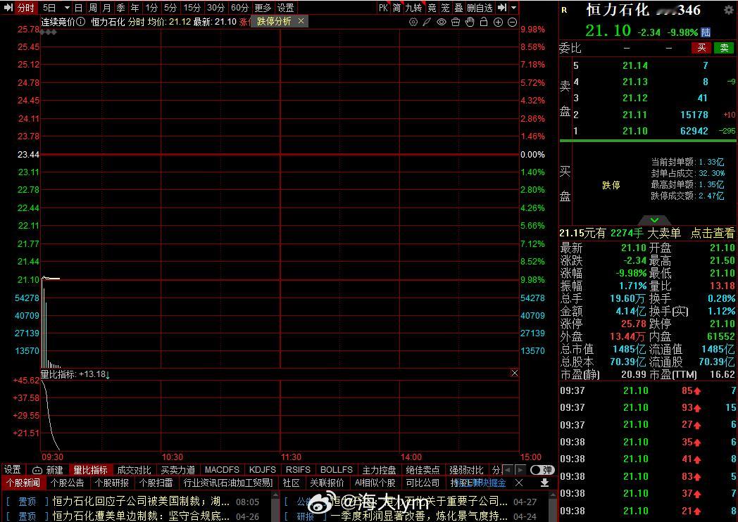早盘恒力石化股票跌停…… 