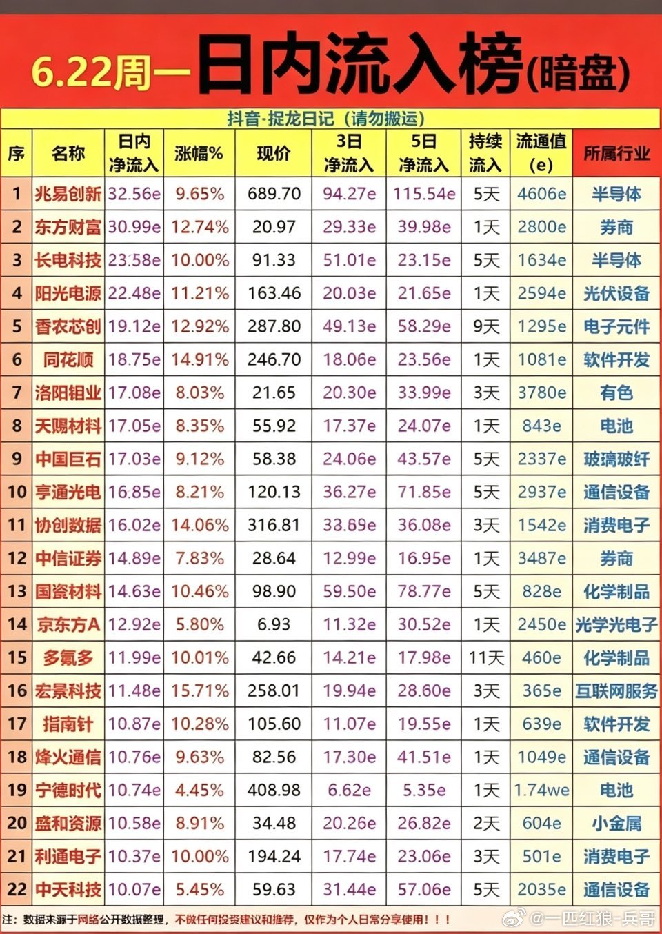 6.22周一  主力偷偷买了啥？暗盘数据TOP20！1.稀土永磁（氧化钇氧化锆氧