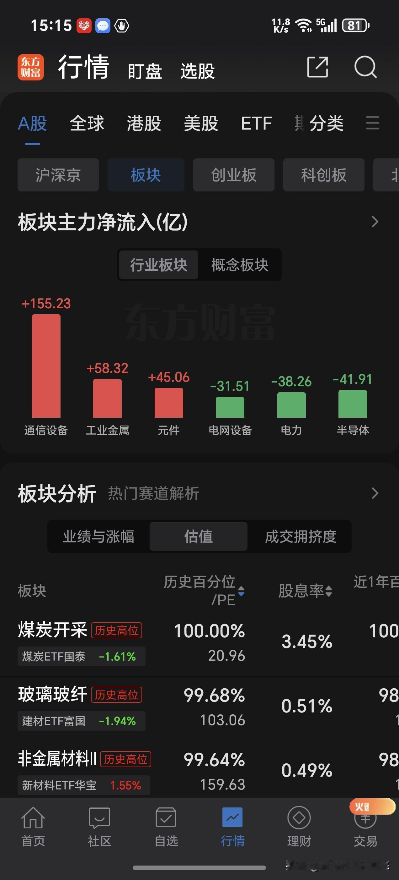 收盘啦，只有创业板指数站上5日线支撑，上证指数及深圳指数还是没有收回来5日线，修