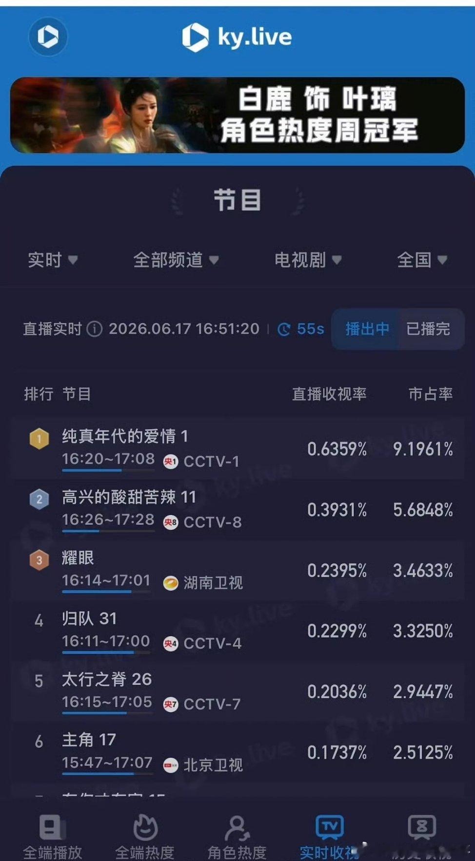陈飞宇方穆扬陈飞宇《纯真年代的爱情》央1再次重播。，央视第五轮上星，收视实时第一