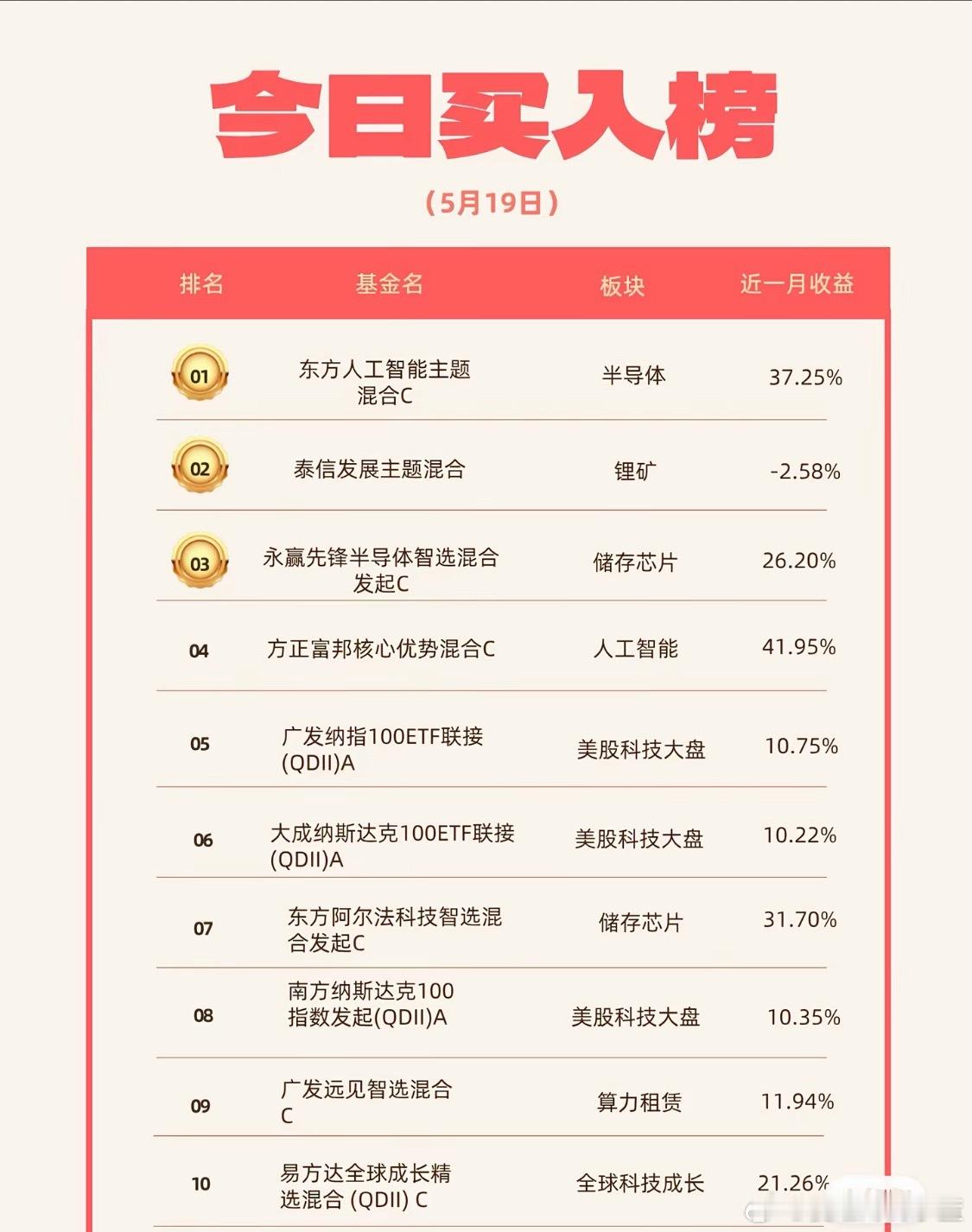 今日基金买入榜单。 