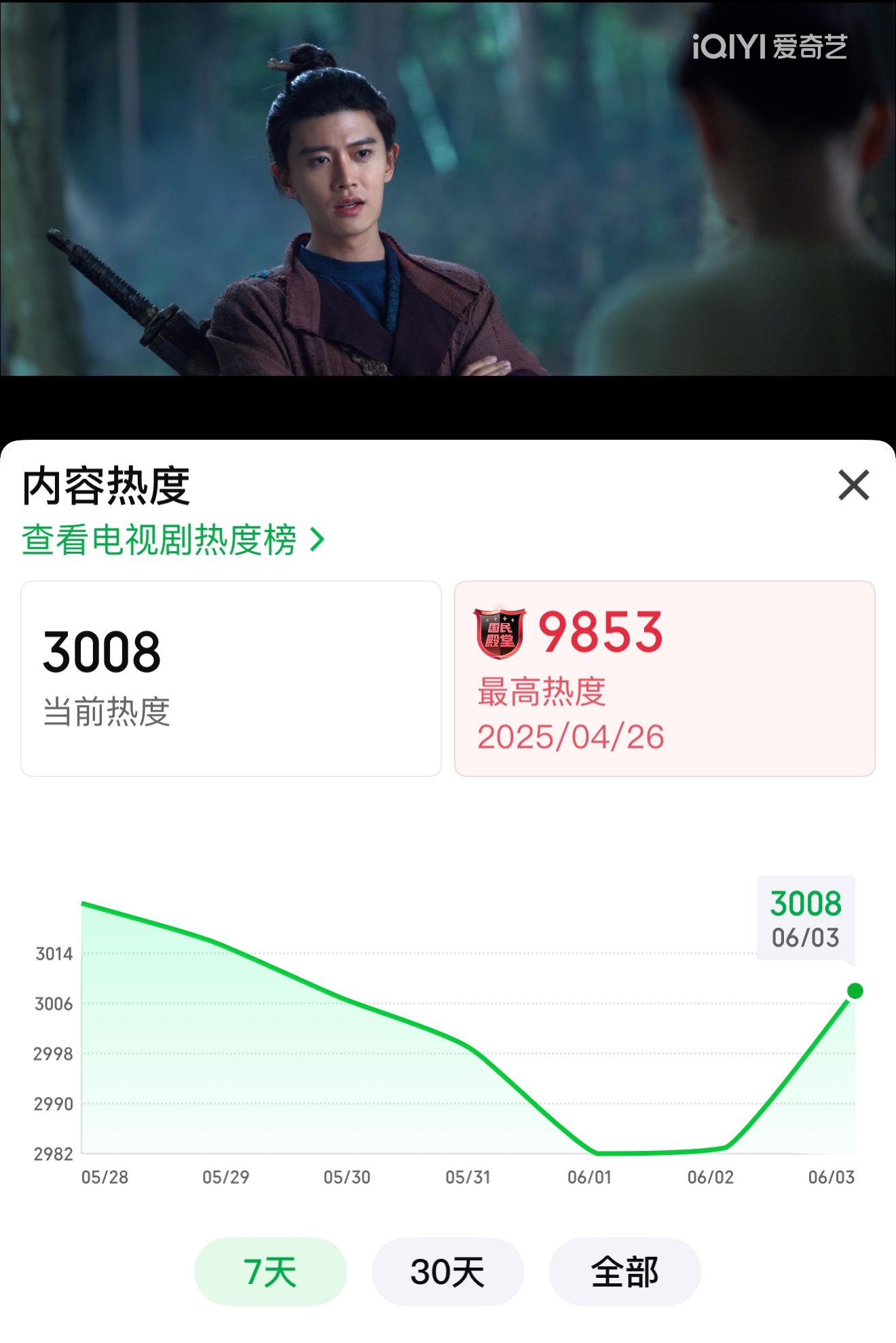 佳偶天成今天腾讯站内也逆跌了无忧渡又来了大拐角热度上升，吃不到好的只能反复吃细糠