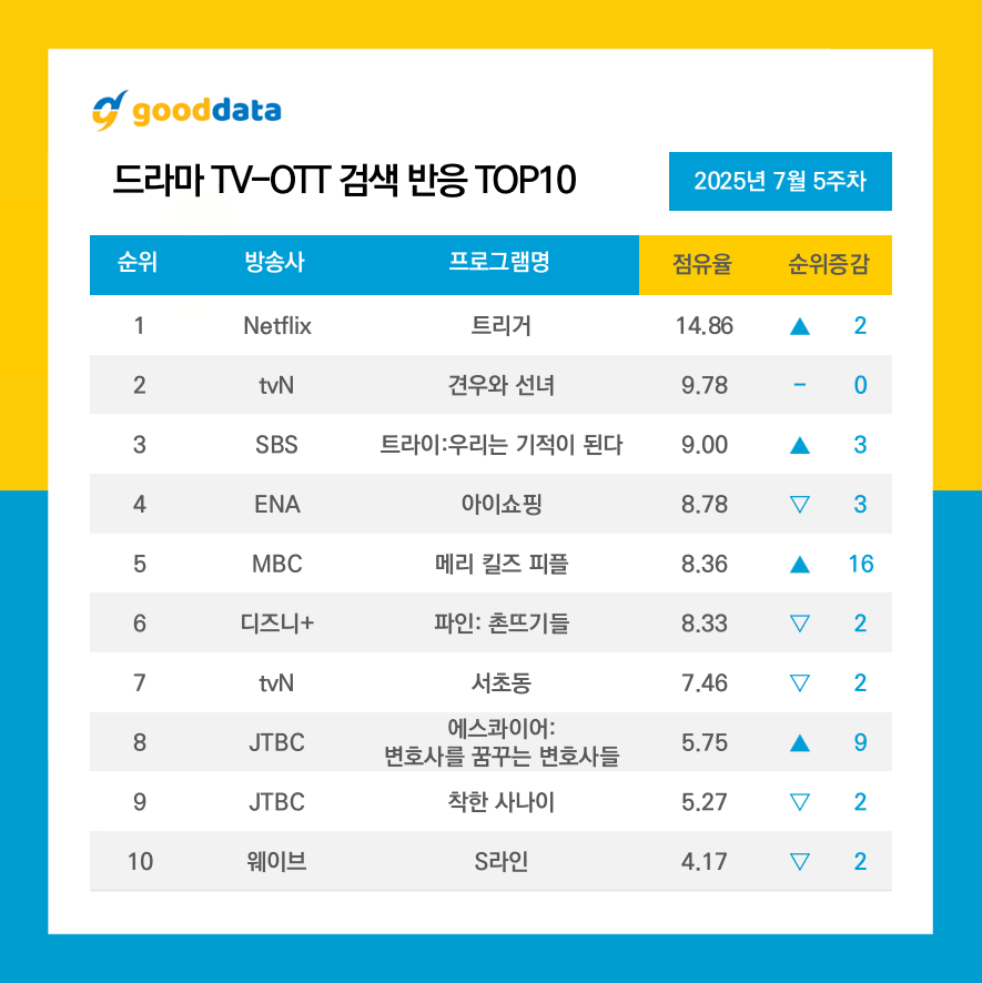 GOODDATA公布2025年7月第5周TV-OTT搜索榜TOP10、TV-OT
