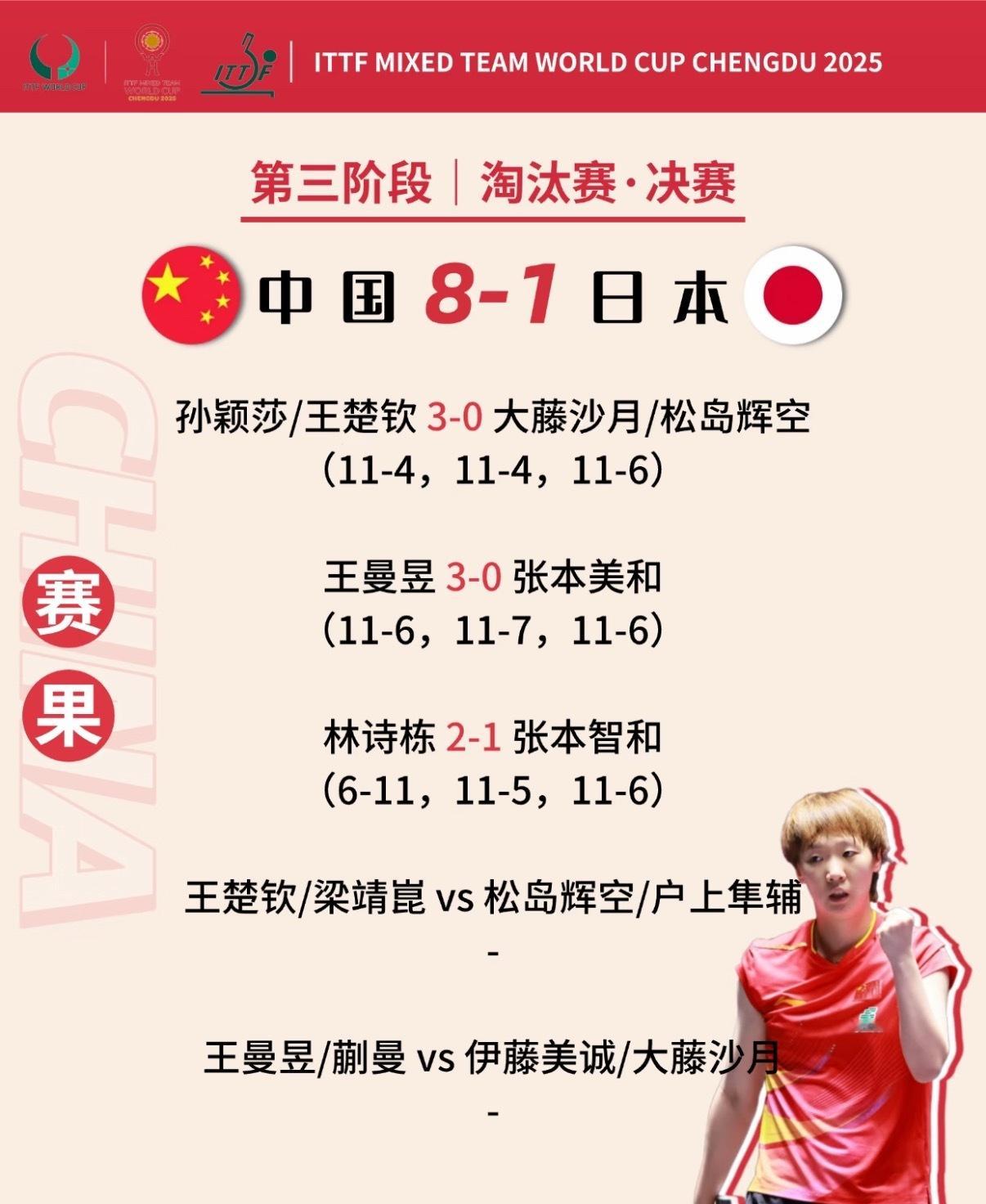 2025成都混合团体世界杯决赛，国乒总比分8-1战胜日本队，以11战全胜的战绩夺