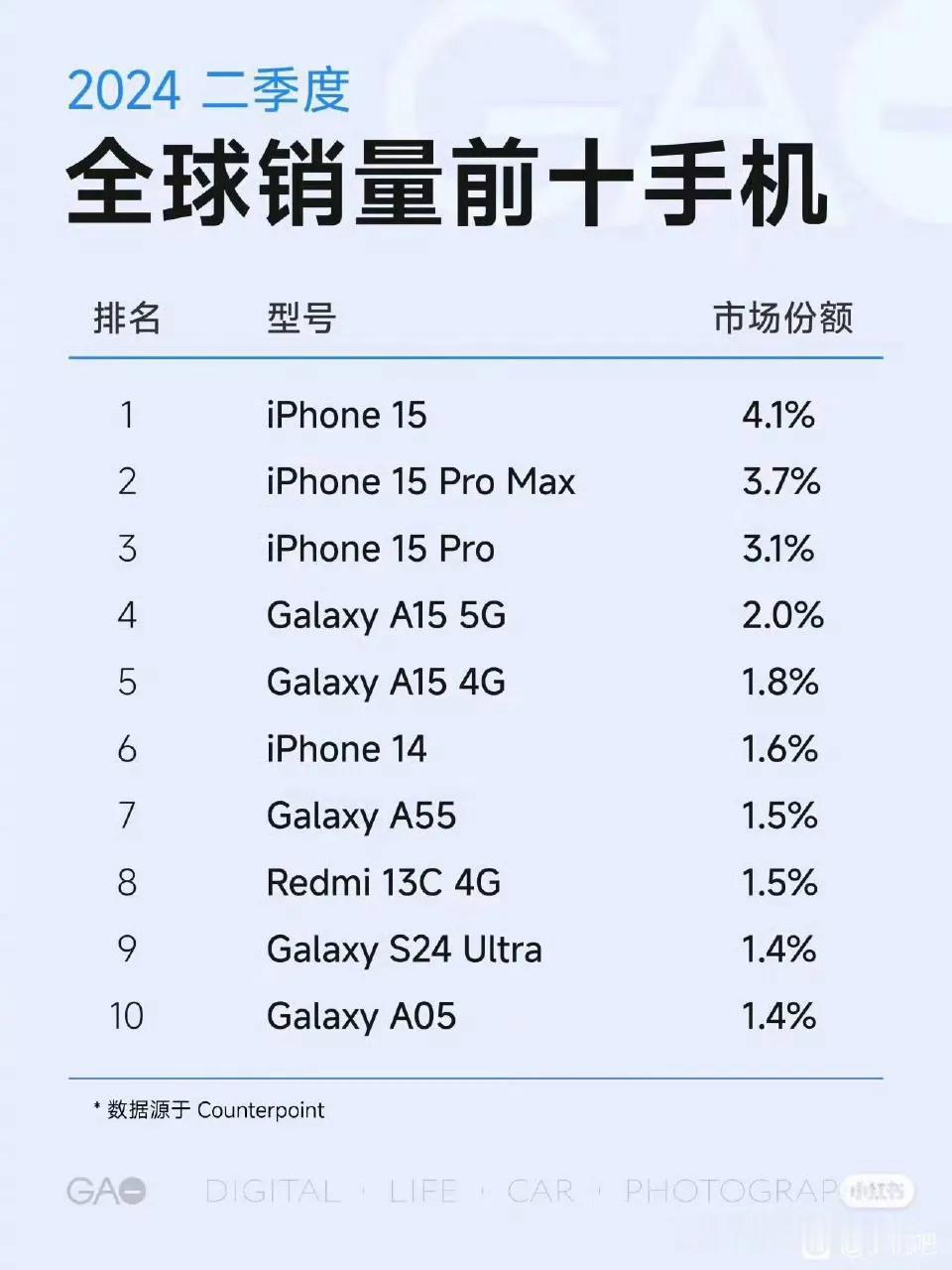 全球销量前十的手机，第二季度 ​​​