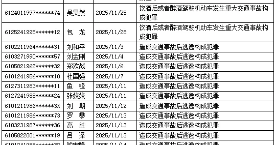 28人被陕西交警终生禁驾，附完整名单