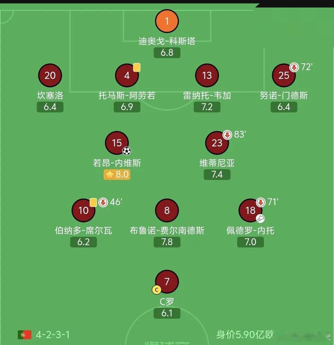 状态不佳，C罗全场评分仅6.1，葡萄牙队内最低北京时间6月18日，世界杯小组赛首
