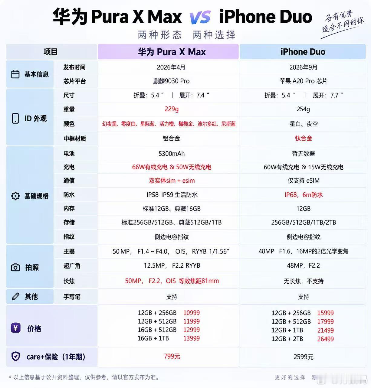 华为折叠屏iPhone Duo和华为折叠屏来比的话，华为Pura X Max不仅