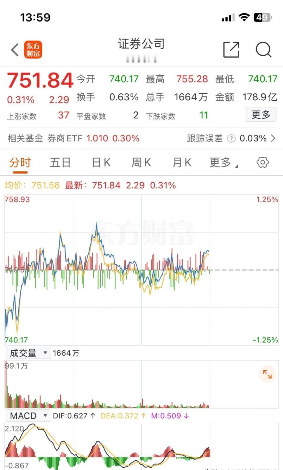 券商板块：下午两点钟，板块指数扭扭捏捏的又涨上来了。但从成交量来见，仍是缩量的状