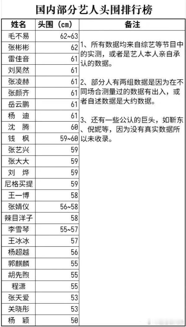 毛不易称霸内娱头围榜，看看哪位明星头大不怕下雨[偷笑] ​​​
