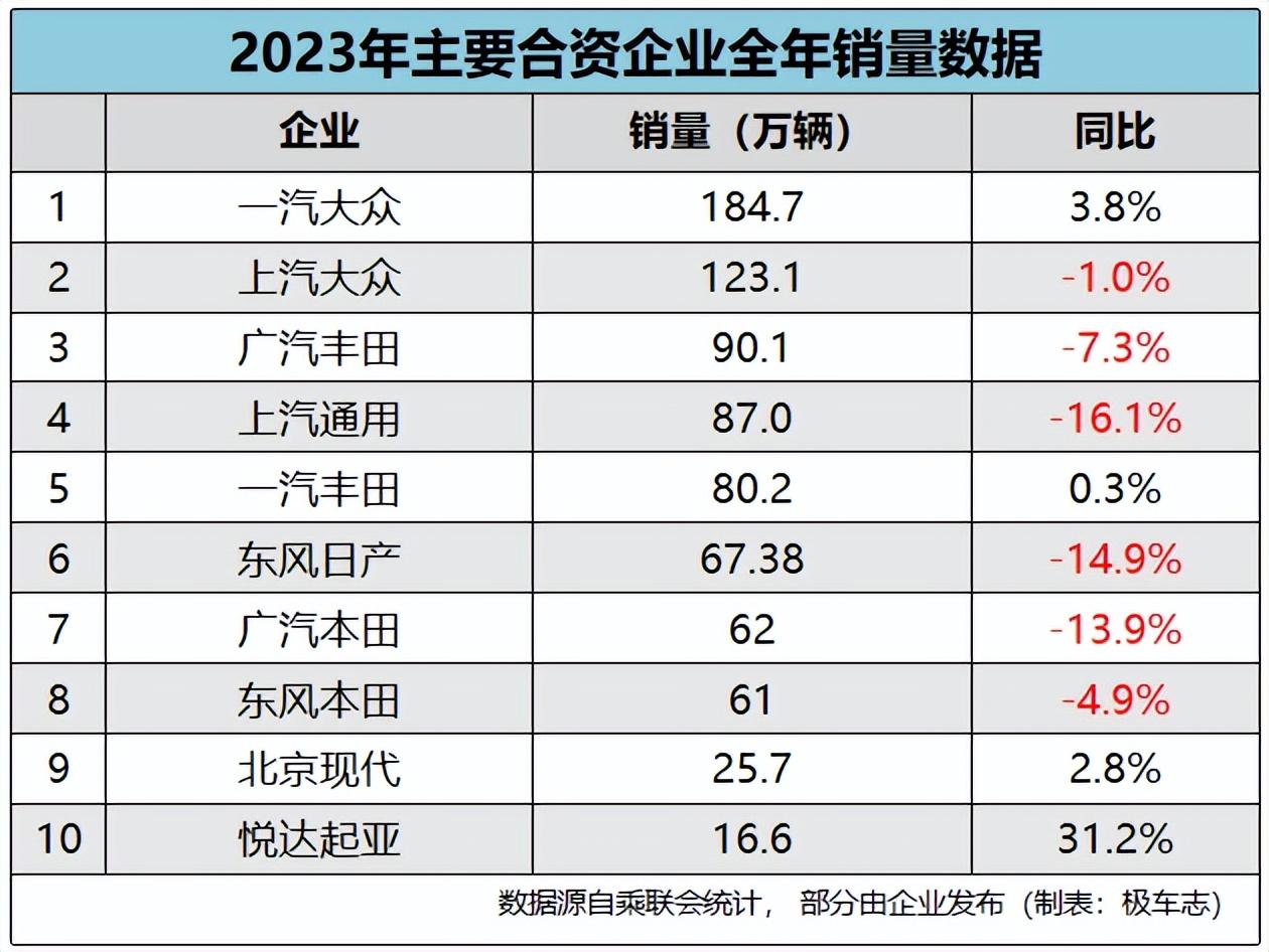 看2023年主要合资企业全年销量数据，大众的份额依旧坚挺、高居第一，且小有提升。