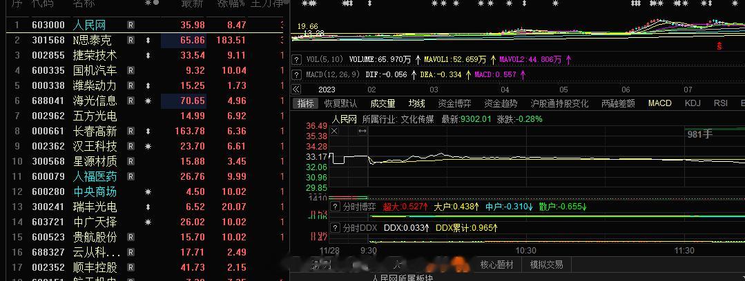 人字头的今日还可以，人福同学涨停封死 恭喜，尾盘也只能跟谁大资金 拥抱大佬门了#