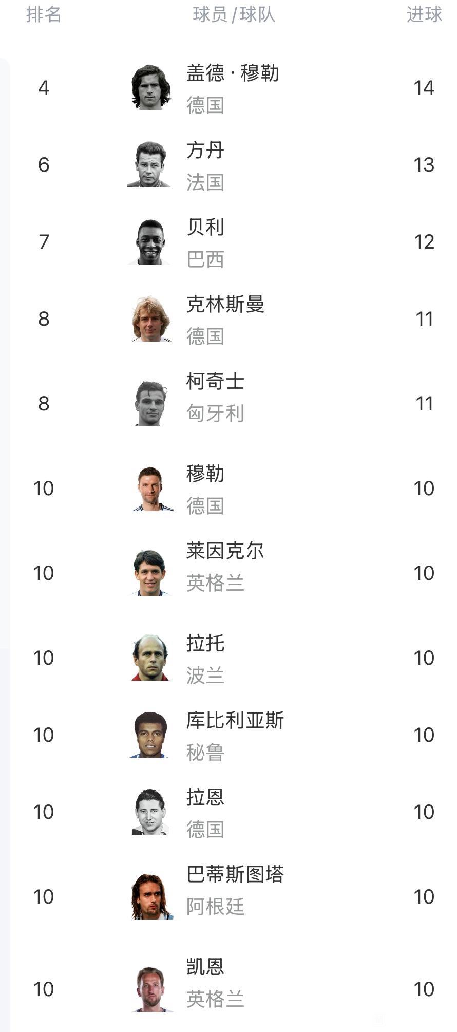 悄无声息的角落，凯恩打进10球，也会在世界杯历史射手榜有名字。

感觉凯恩最近几