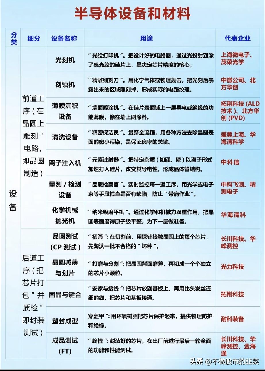 看懂芯片制造全流程，一文读懂半导体设备与材料赛道
 
小小的一枚芯片，背后是一整
