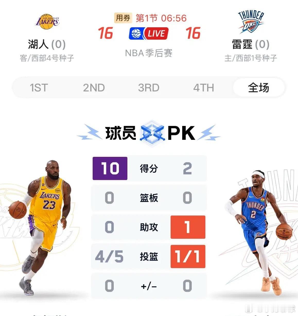 詹姆斯还是经验老道，利用雷霆休息大了，上来就强度拉满，半节爆砍10分，全场最高，