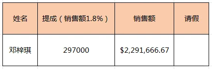 一千多万的订单，提成拿了29万多