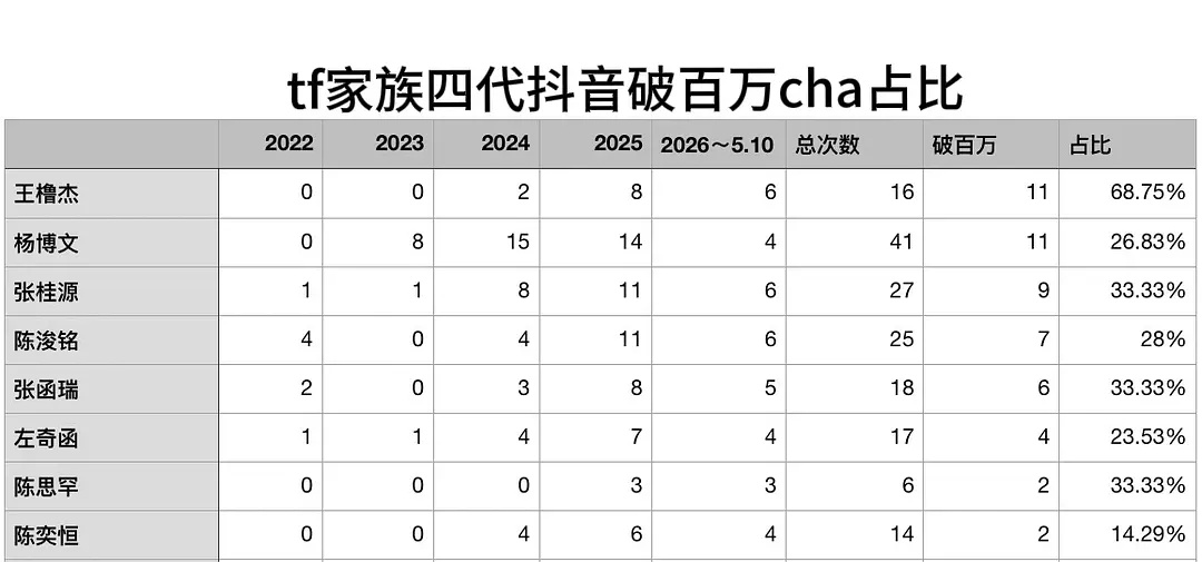 tg🎀一班公开到现在破百万cha占比 